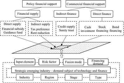 Research on the efficiency evaluation of the integration of technology and finance in China’s strategic emerging industries